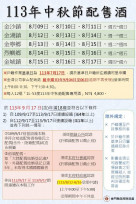 秋節金門配售酒8/9起金沙陸續展開 申辦工作認證逾期不受理