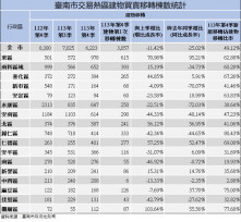 信用管制政策效應發酵，臺南市113年第四季建物移轉量縮