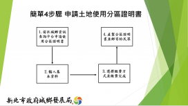 只要10分鐘！新北「土地分區證明」取得好方便！