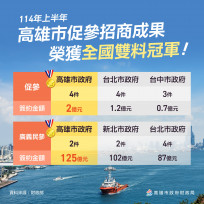 財政部公布114年上半年促參招商成果 高雄市榮獲「全國雙料冠軍」