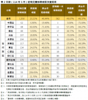 臺南市114年3月住宅價格指數微幅下跌0.08％，呈緩步修正格局