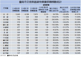 台南市 114 年第 2 季土地建物交易回溫 新屋交屋潮明顯