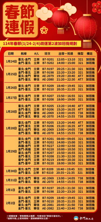 春節第2波臺金機票12/17開訂 提供32架次5294機位