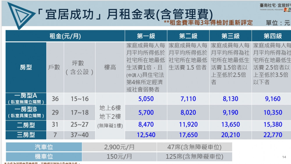 臺南宜居社宅說明會出席踴躍  親民租金最吸睛