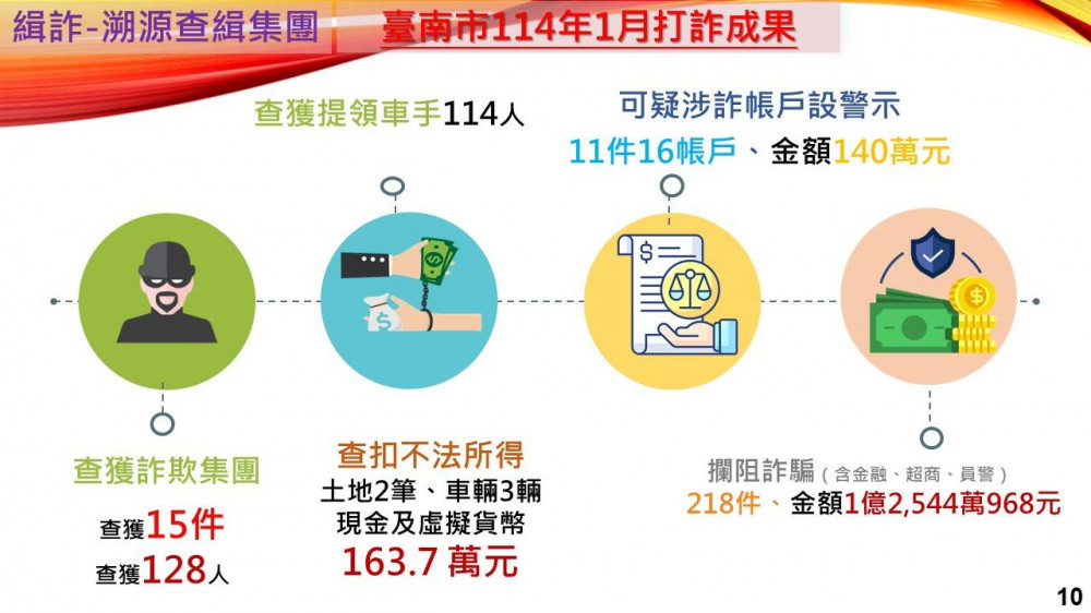 金管會建議ATM提款轉帳需露全臉  黃偉哲籲銀行合作打詐守護民眾財產