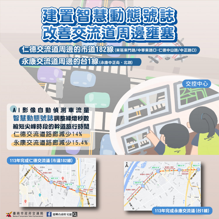 南市應用AI智慧改善交流道周邊壅塞  仁德、永康交流道路廊跟進上路