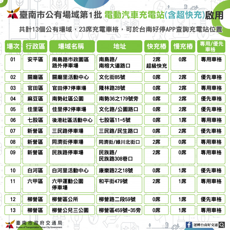 台南市推動「區區有快充站」中央補助專案，首批充電站正式上線啟用！