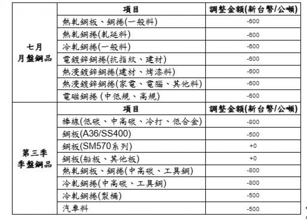 中鋼公司七月月盤及第三季季盤產品以平低盤開出