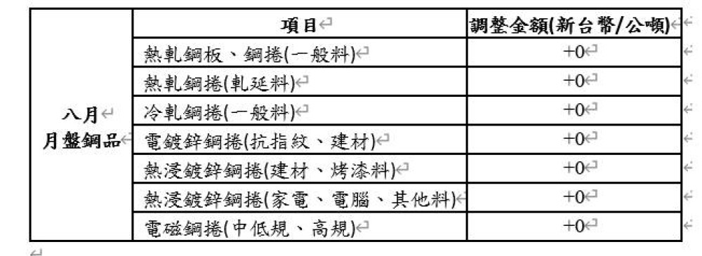 中鋼8月盤價開出維持平穩 力挺下游產業穩健發展