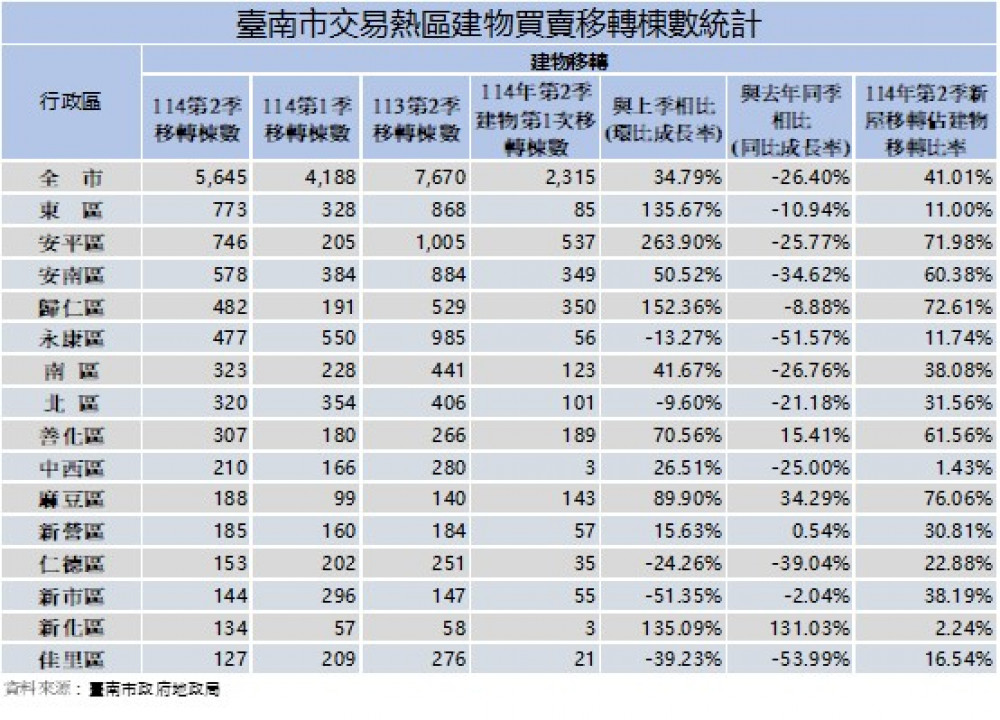 台南市 114 年第 2 季土地建物交易回溫 新屋交屋潮明顯