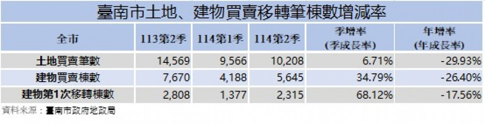 台南市 114 年第 2 季土地建物交易回溫 新屋交屋潮明顯